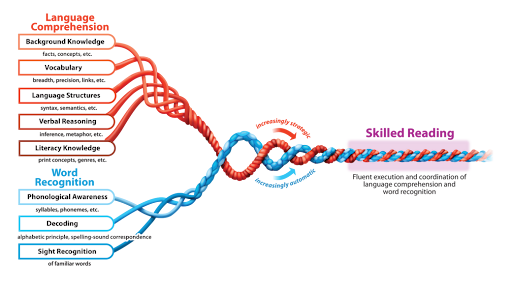 Scarborough’s “Rope” Model from Handbook of Early Literacy Research, © 2001 by Guilford Press.